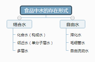 水对食品品质的影响，你了解吗？